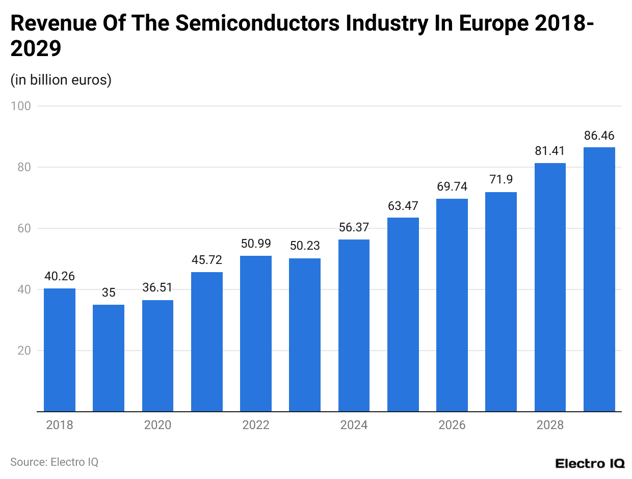 Revenue Of The Semiconductors Industry In Europe 2018-2029