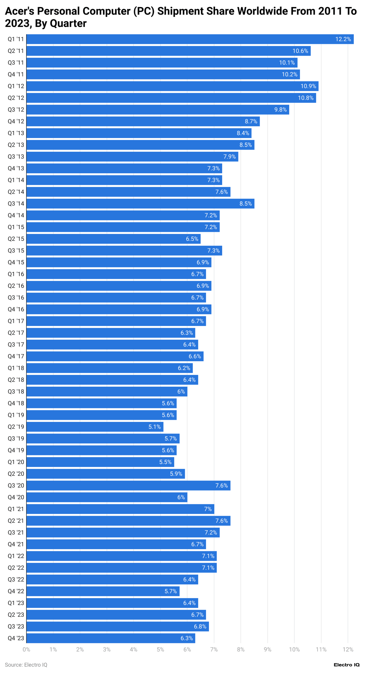 acer-s-personal-computer-pc-shipment-share-worldwide-from-2011-to-2023-by-quarter-scaled.