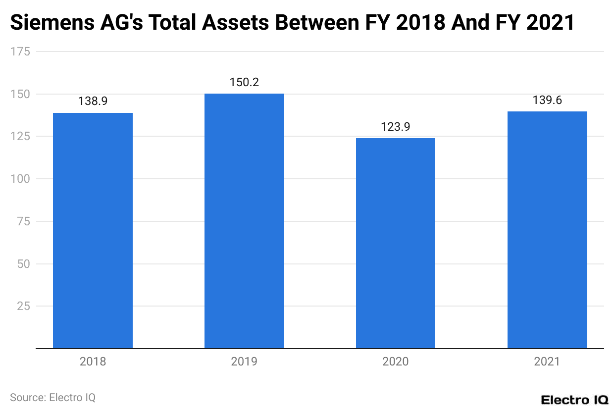Siemens AG's Total Assets Between FY 2018 And FY 2021