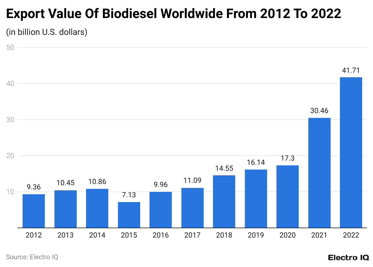 Export Value Of Biodiesel Worldwide From 2012 To 2022