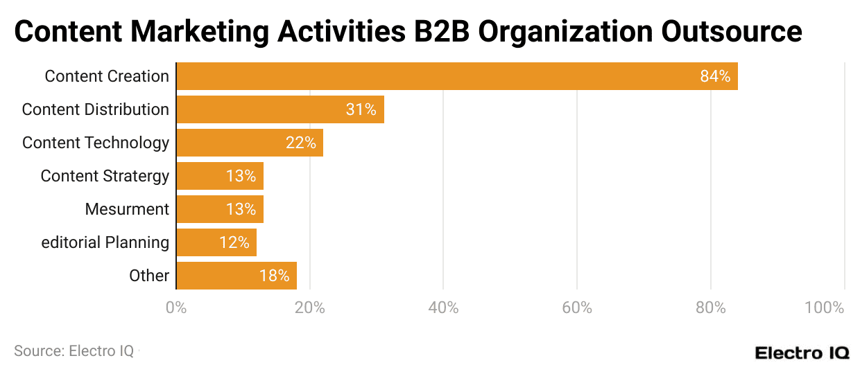 Content Marketing Activities B2B Organization Outsource