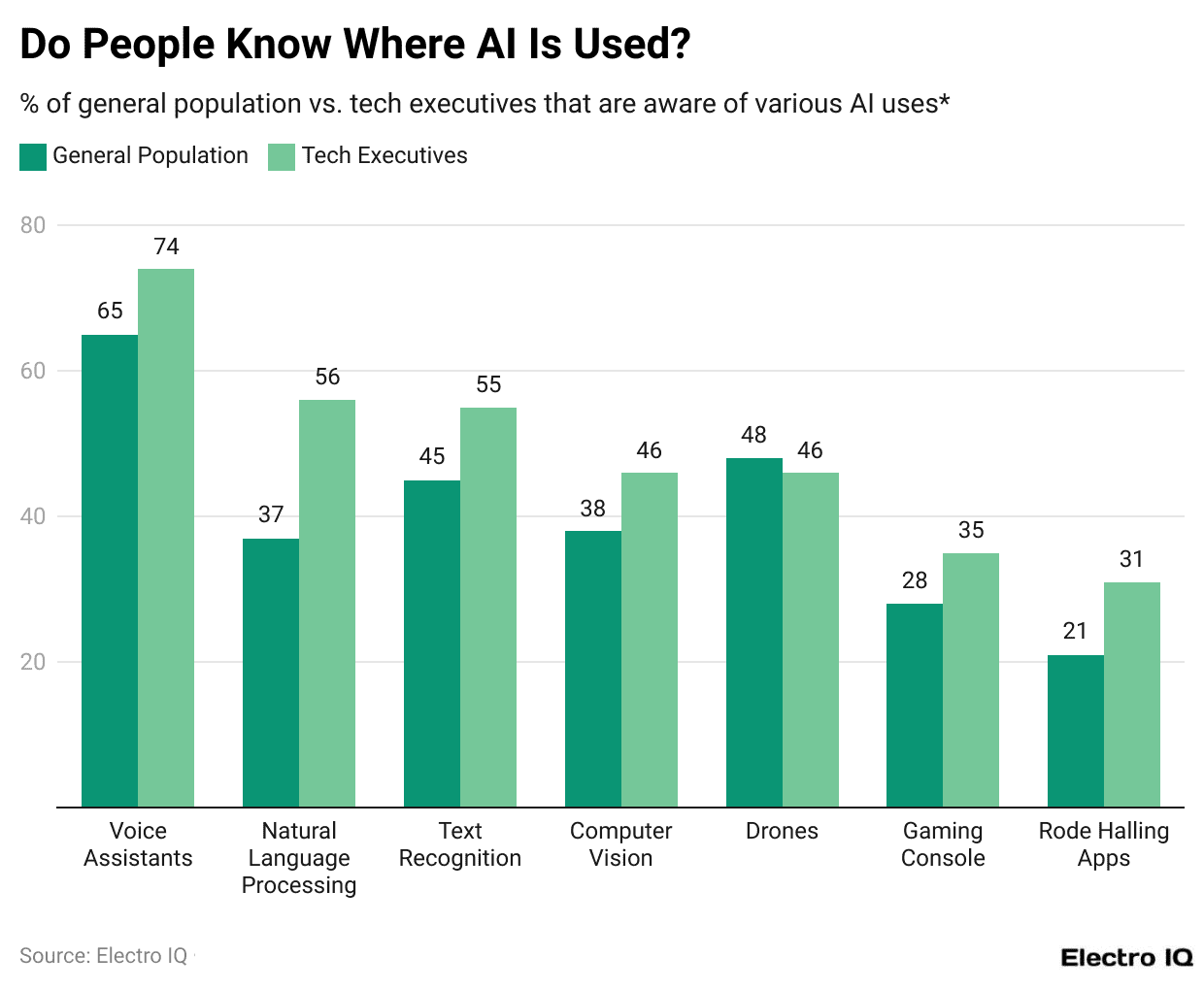 do-people-know-where-ai-is-used