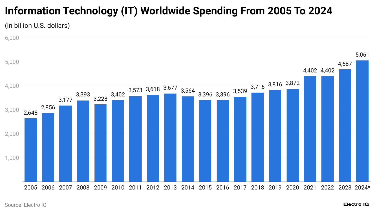 information-technology-it-worldwide-spending-from-2005-to-2024