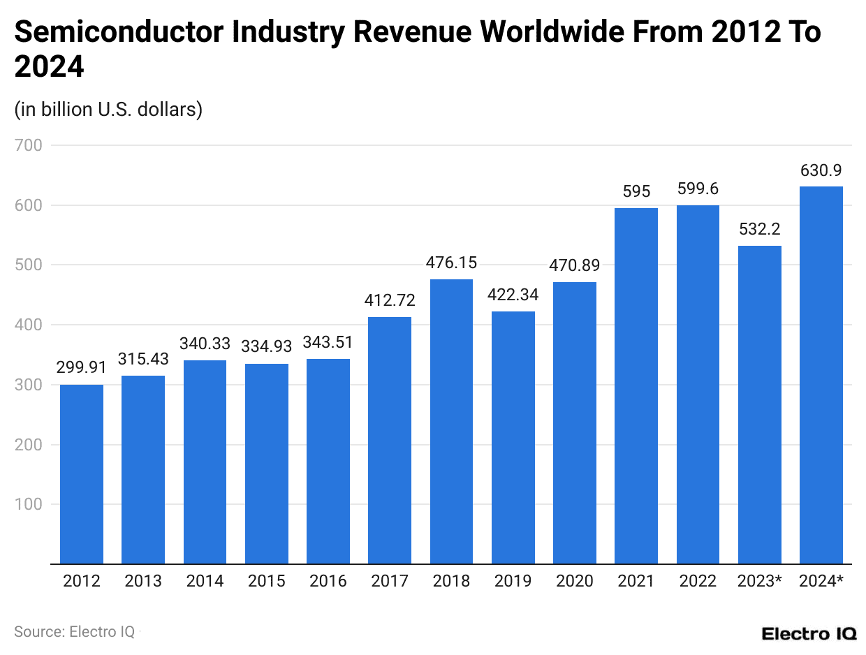 Semiconductor Industry Revenue Worldwide From 2012 To 2024