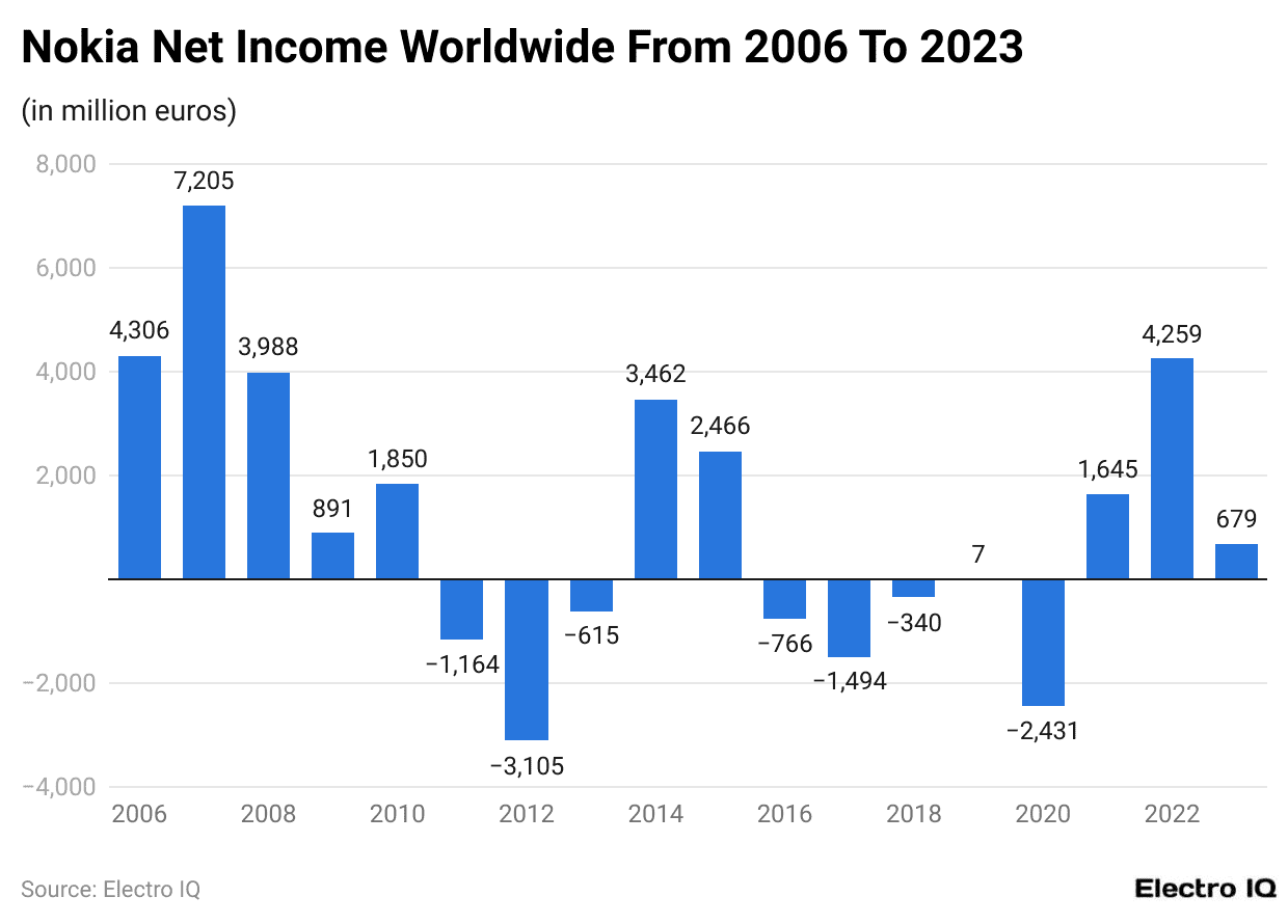 Nokia Net Income Worldwide From 2006 To 2023