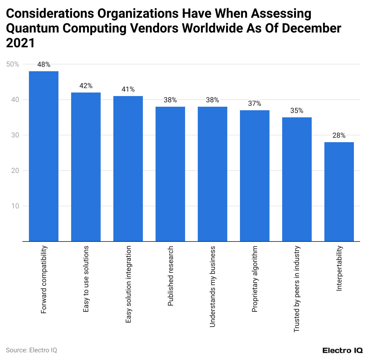 Considerations Organizations Have When Assessing Quantum Computing Vendors Worldwide As Of December 2021