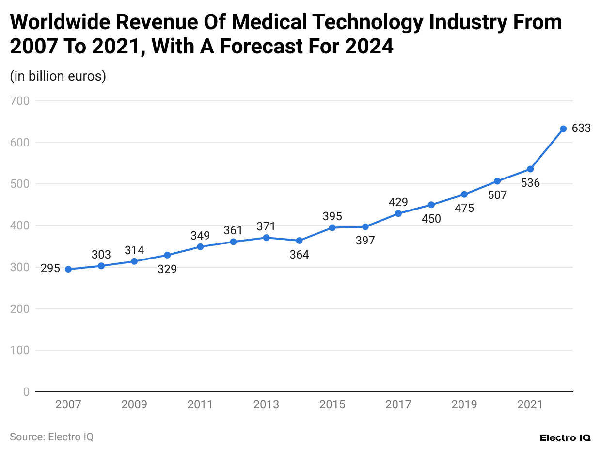 worldwide-revenue-of-medical-technology-industry-from-2007-to-2021-with-a-forecast-for-2024