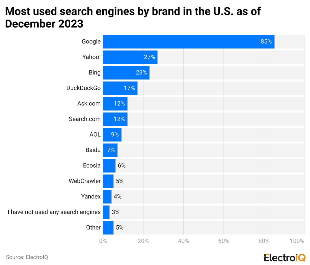 most-used-search-engines-by-brand-in-the-u-s-as-of-december-2023
