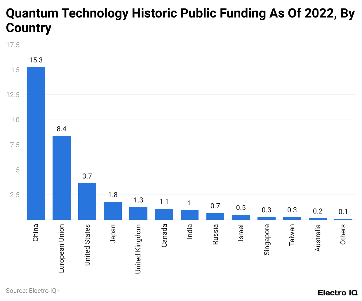 Quantum Technology Historic Public Funding As Of 2022, By Country