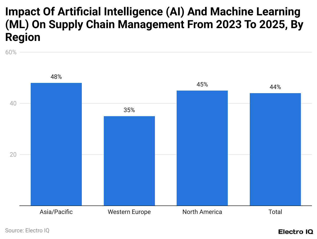 Impact Of Artificial Intelligence (AI) And Machine Learning (ML) On Supply Chain Management From 2023 To 2025, By Region