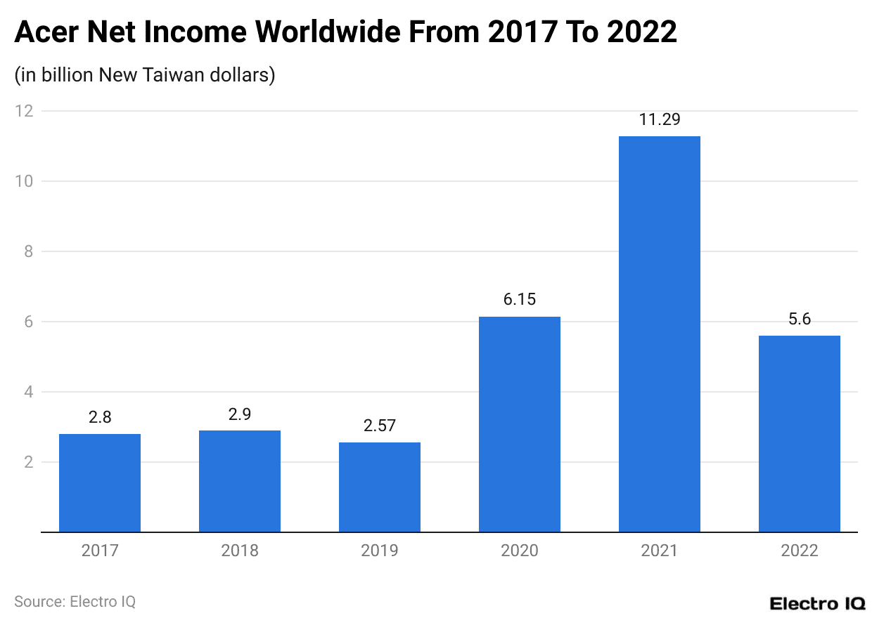 Acer Net Income Worldwide From 2017 To 2022