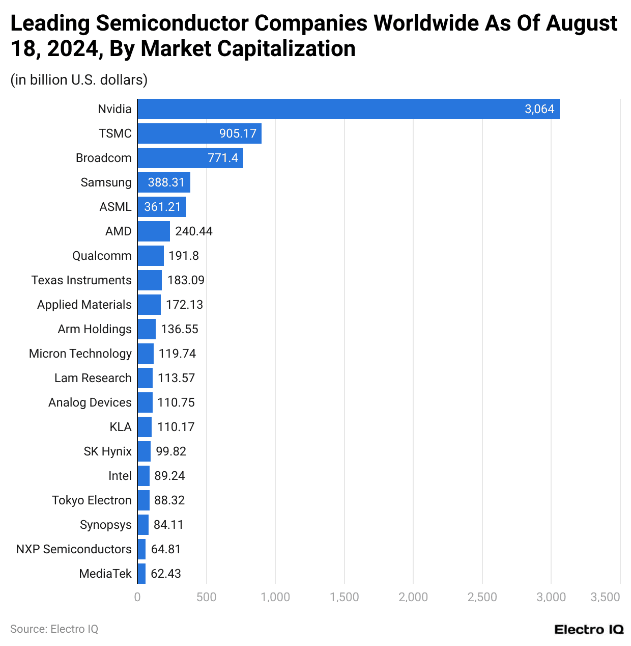 Leading Semiconductor Companies Worldwide As Of August 18, 2024, By Market Capitalization