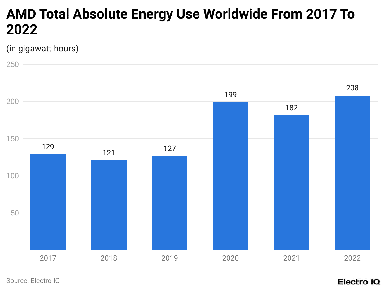 AMD Total Absolute Energy Use Worldwide From 2017 To 2022