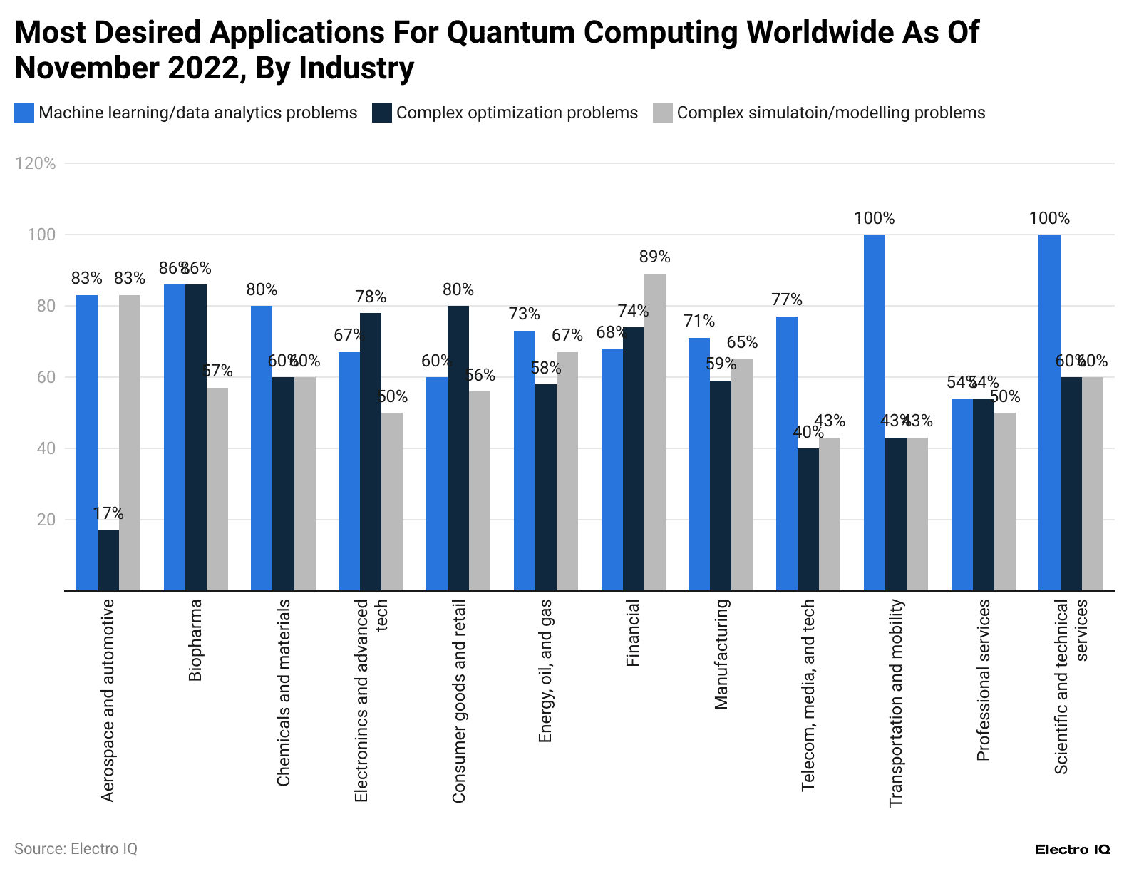 most-desired-applications-for-quantum-computing-worldwide-as-of-november-2022-by-industry