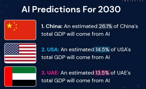 AI Prediction for 2030