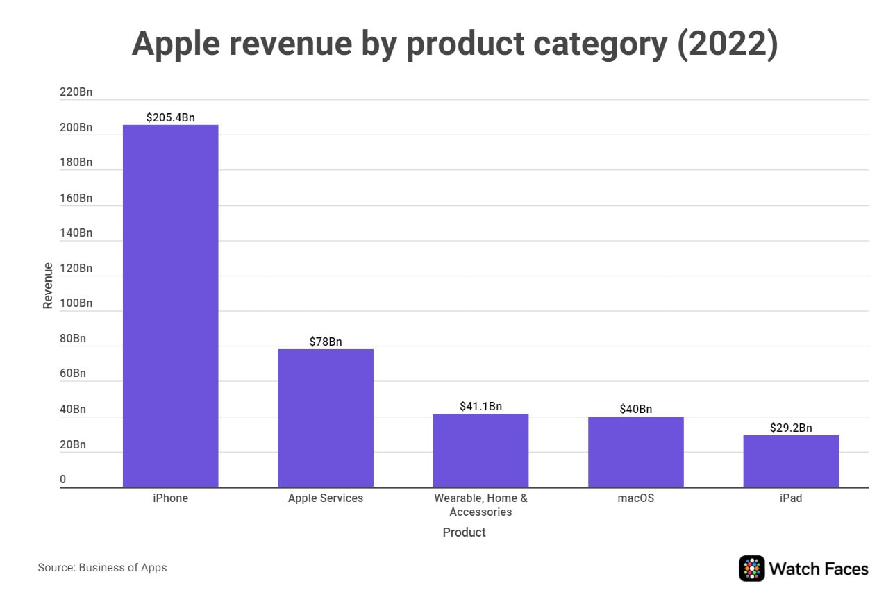 Apple revenue