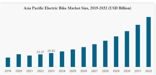 Asia-Pacific-Electric-Bike-Mrket-Size-2019-2032USD-Billion