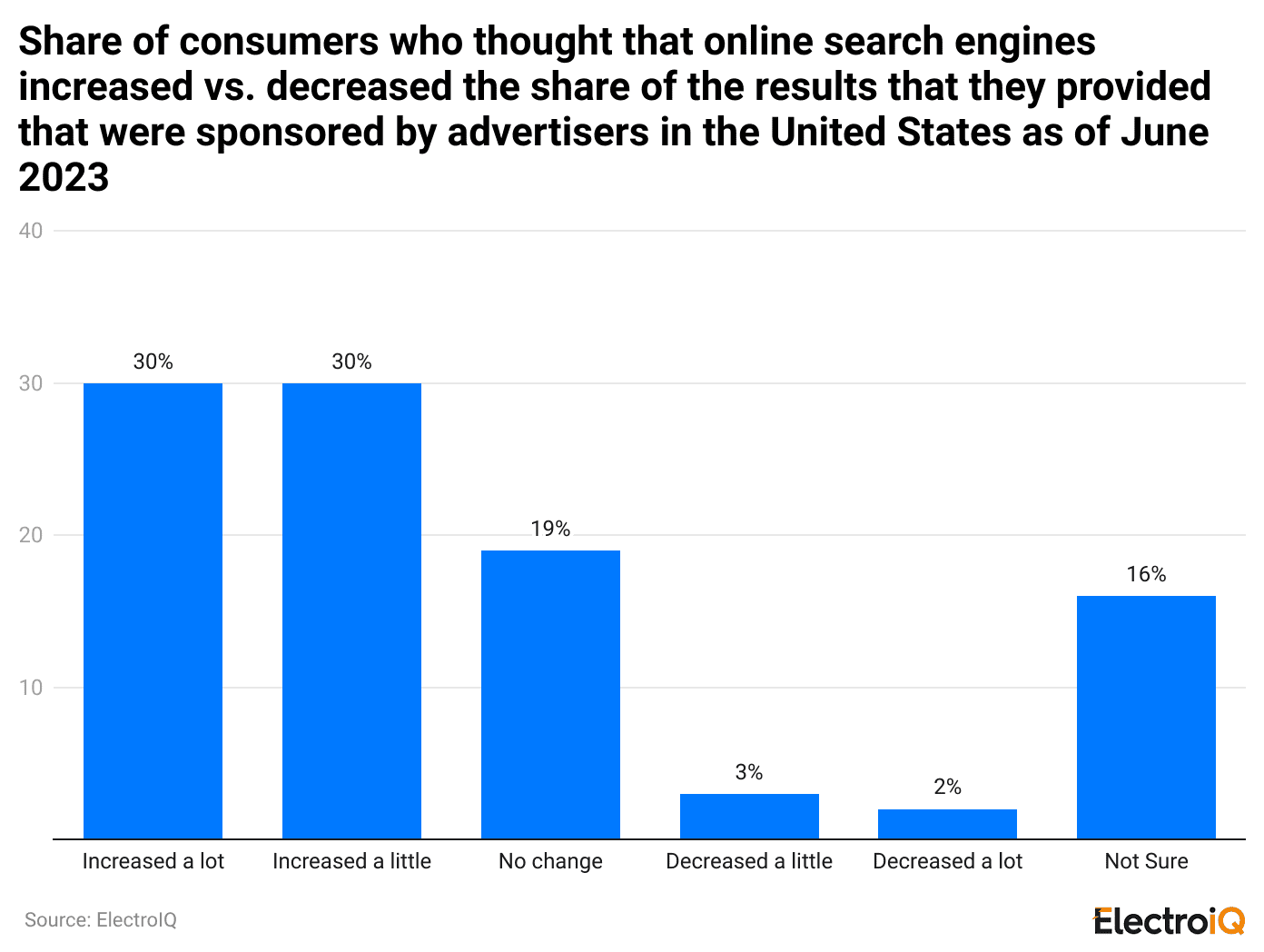 share-of-consumers-who-thought-that-online-search-engines