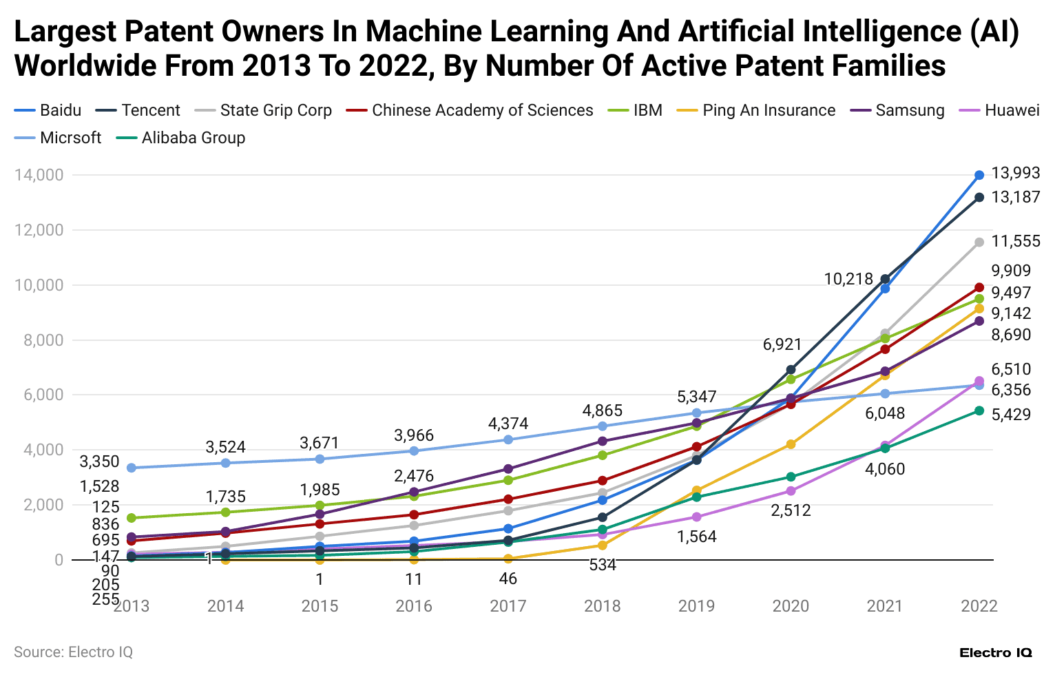 largest-patent-owners-in-machine-learning-and-artificial-intelligence-ai-worldwide-from-2013-to-2022-by-number-of-active-patent-families