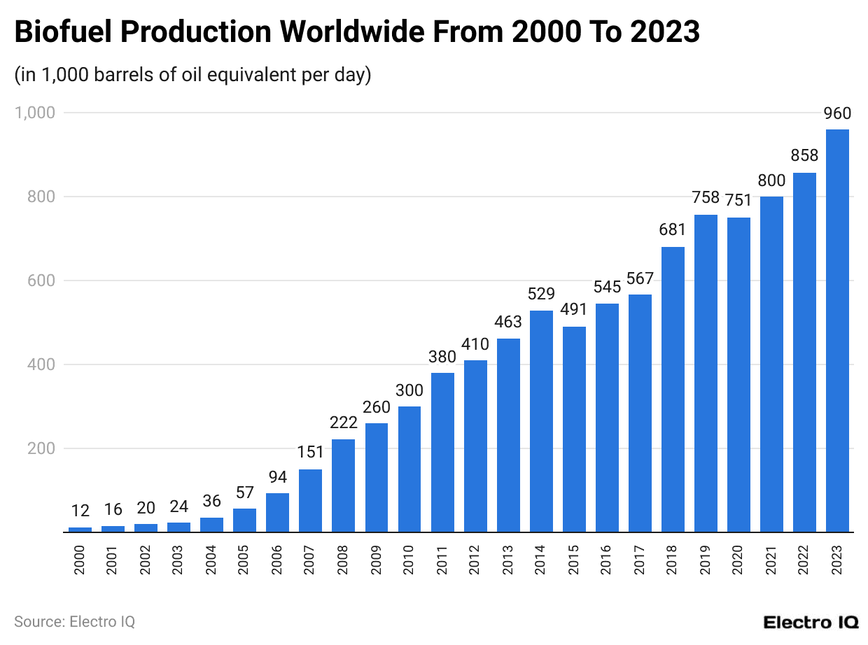 Biofuel Production Worldwide From 2000 To 2023