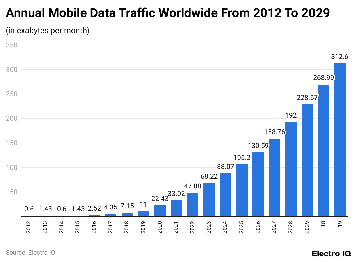 Annual Mobile Data Traffic Worldwide From 2012 To 2029