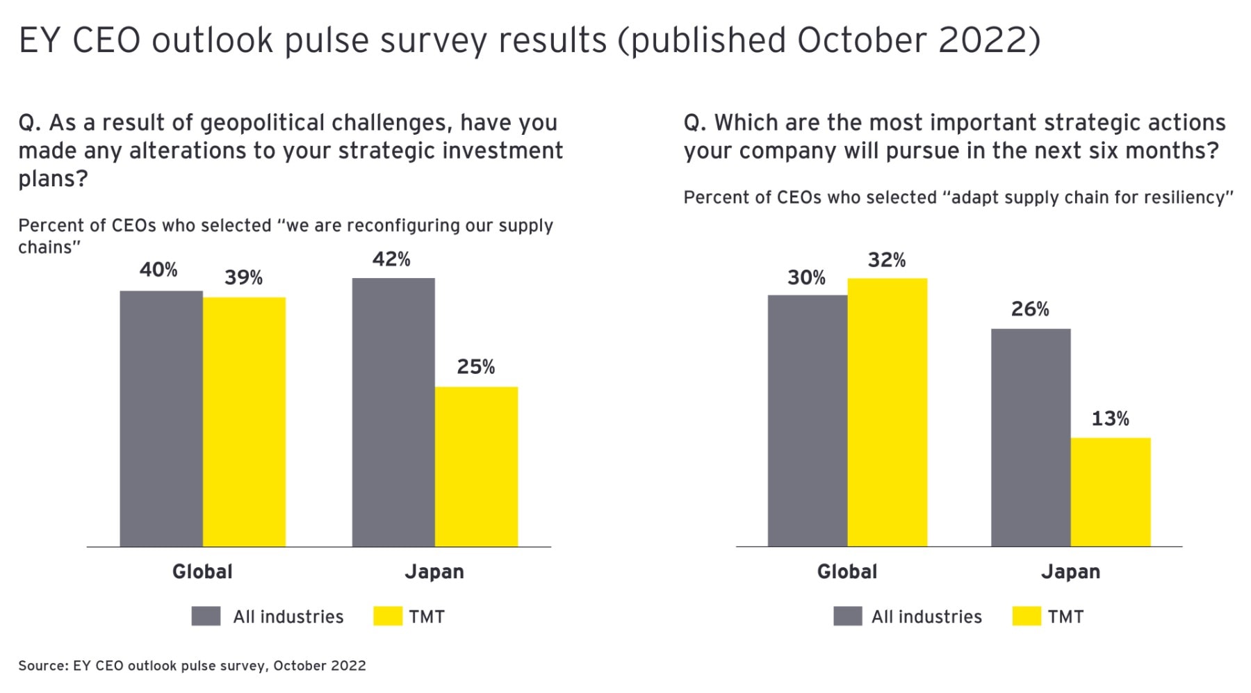 Challenges for semiconductor supply chains