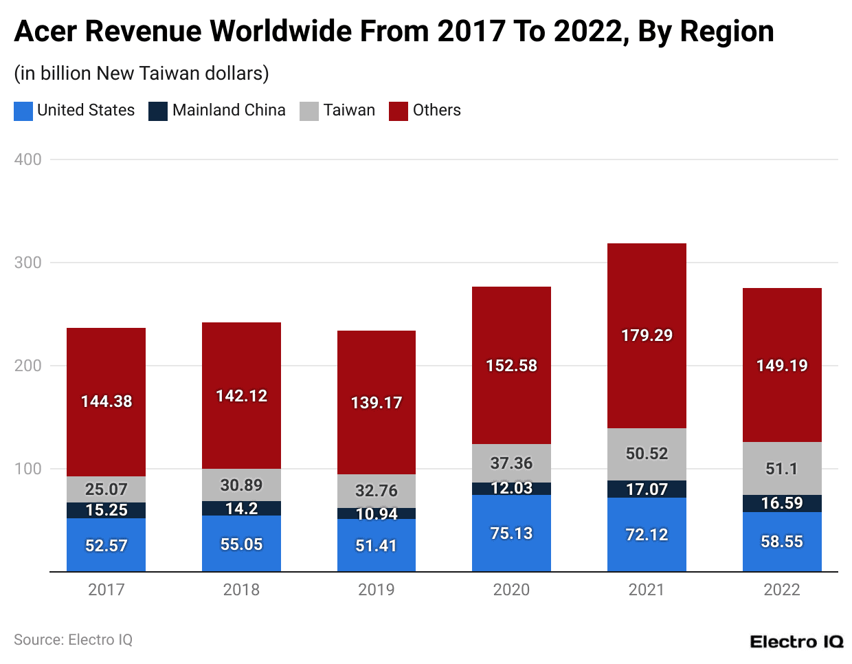 Acer Revenue Worldwide From 2017 To 2022, By Region