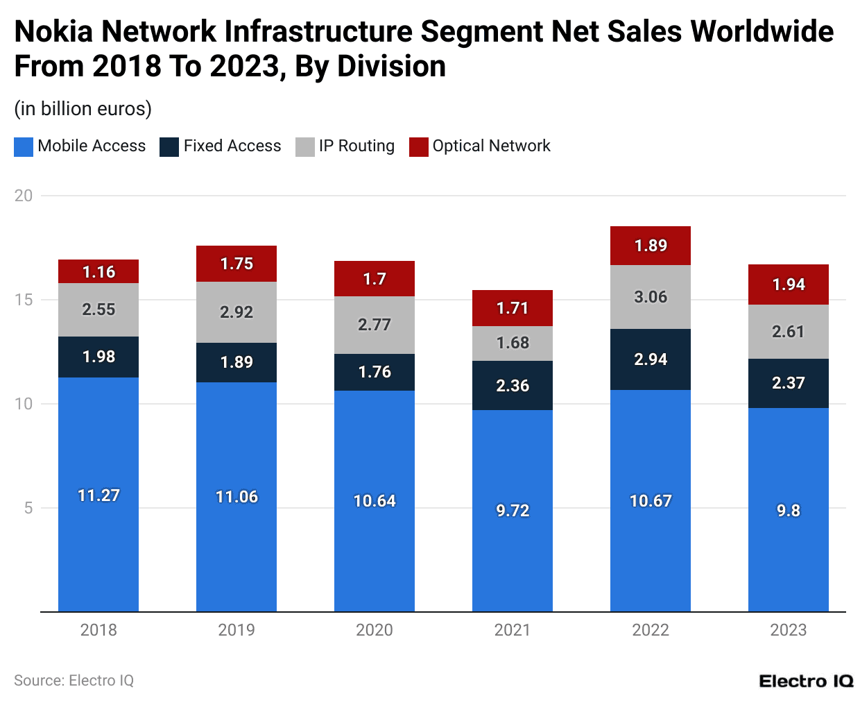 Nokia Network Infrastructure Segment Net Sales Worldwide From 2018 To 2023, By Division