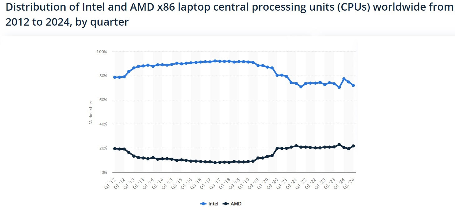 Distribution of Intel and AMD x86 laptop CPUs