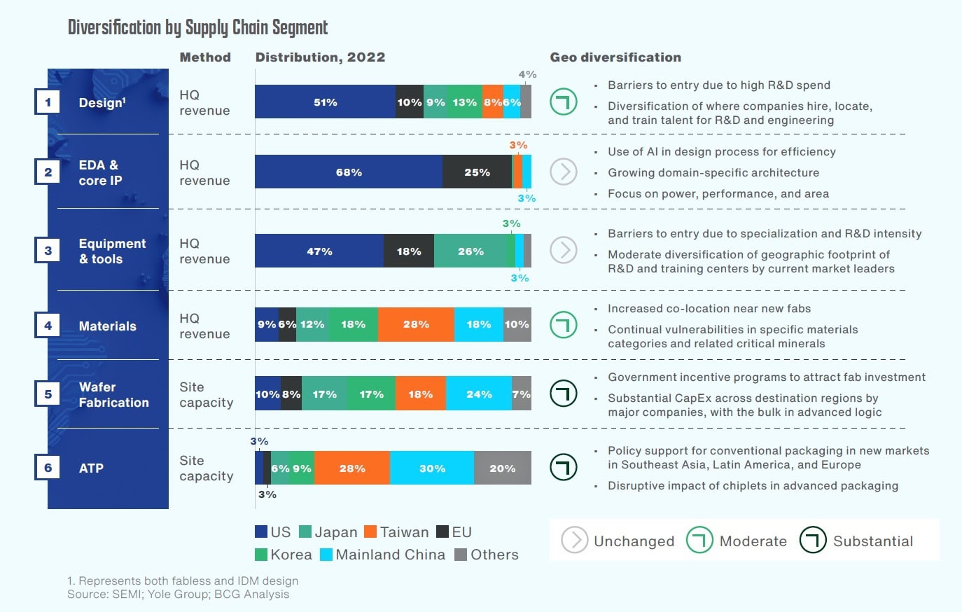Diversification by Supply Chain Segment
