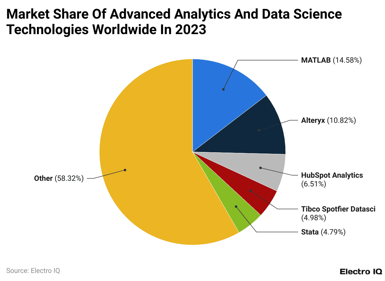 Market Share Of Advanced Analytics And Data Science Technologies Worldwide In 2023