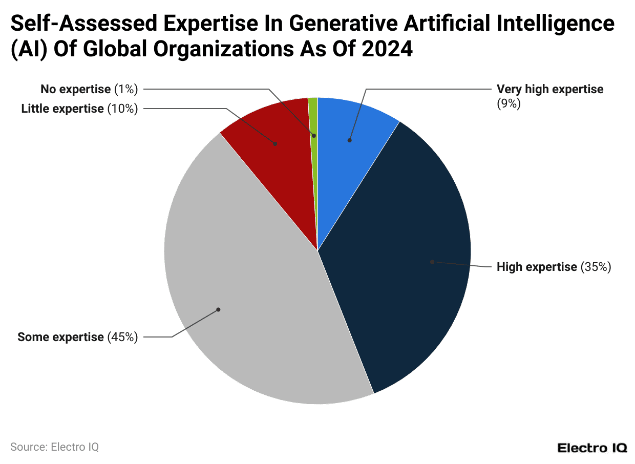 self-assessed-expertise-in-generative-artificial-intelligence-ai-of-global-organizations-as-of-2024