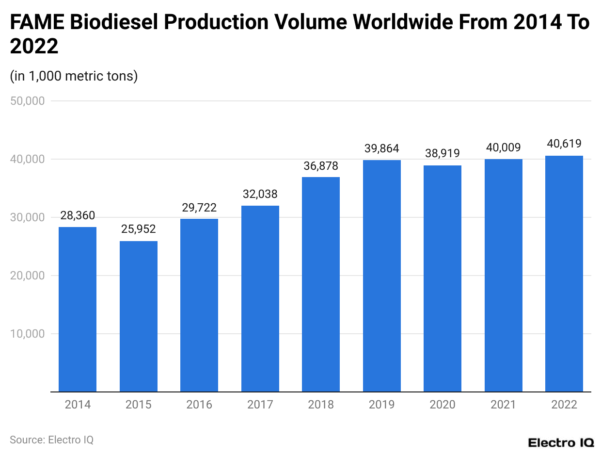 FAME Biodiesel Production Volume Worldwide From 2014 To 2022