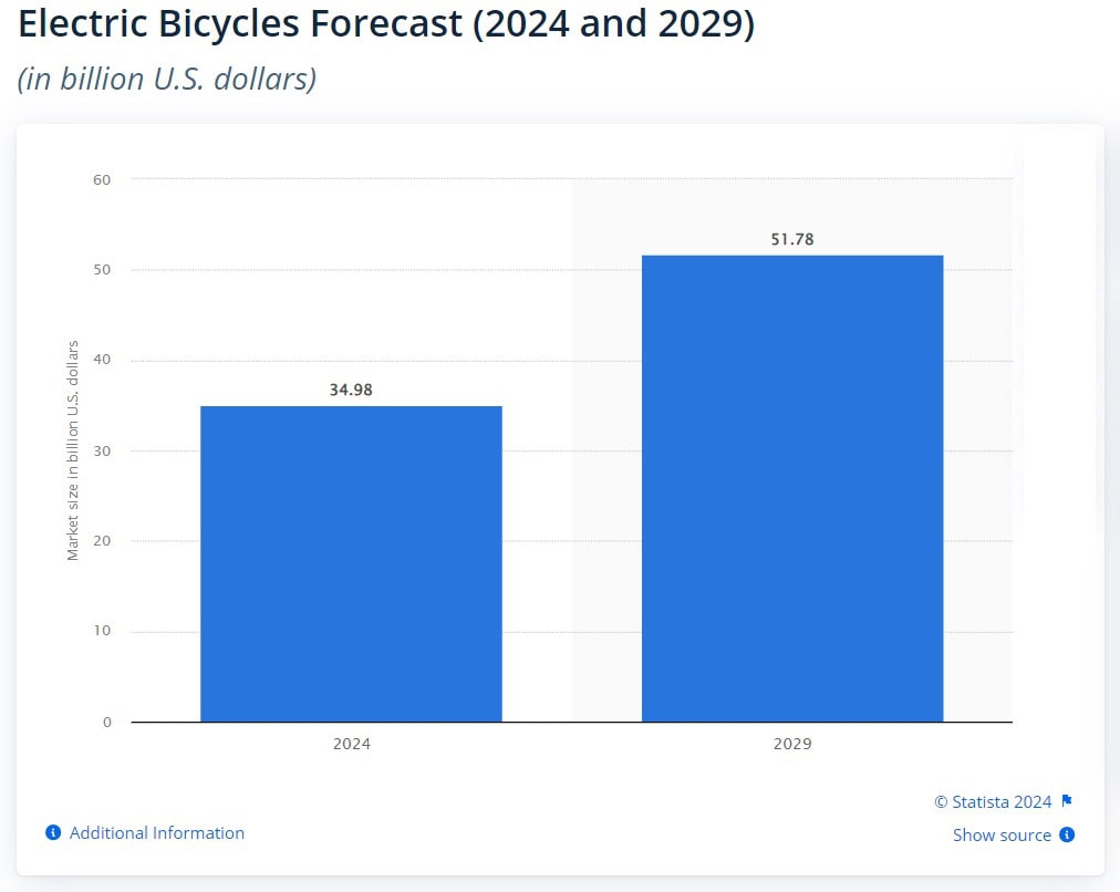 Electric Bicycles Forecast