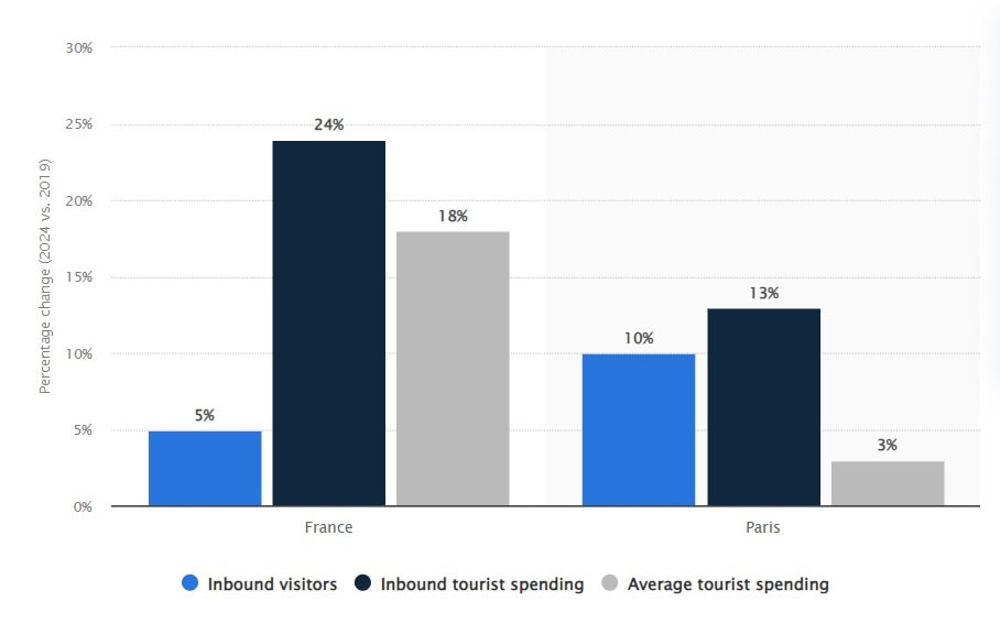 Expected impact of the Paris 2024 Olympic Games on tourism in France and Paris compared to 2019