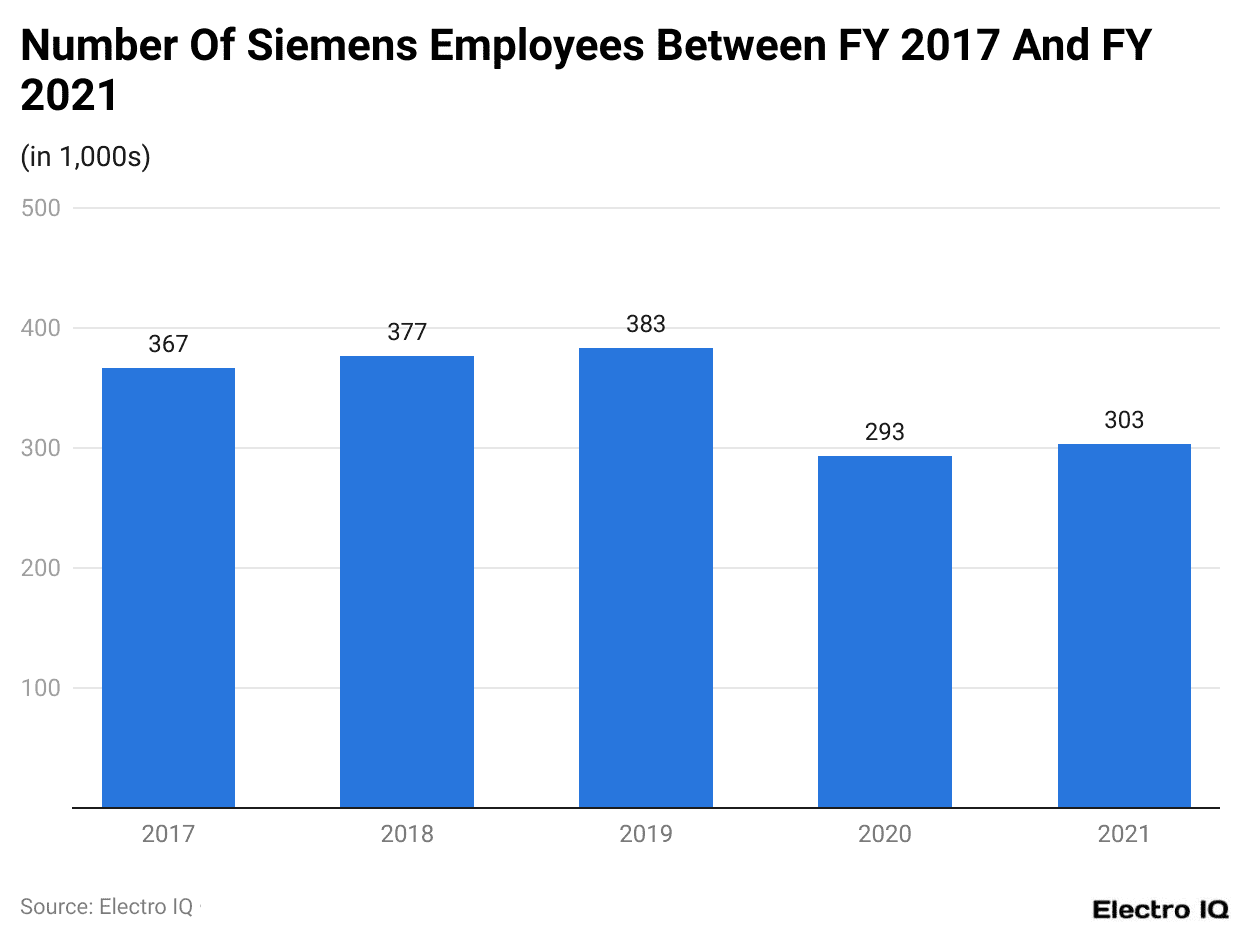 Number Of Siemens Employees Between FY 2017 And FY 2021