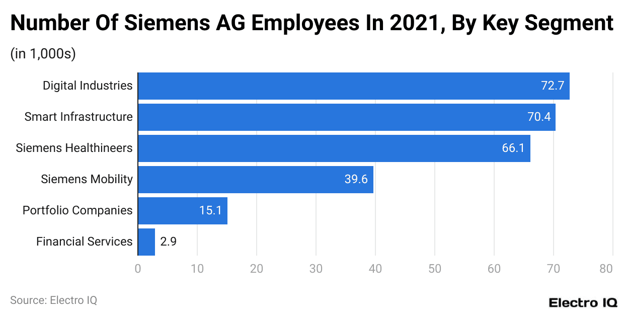 Number Of Siemens AG Employees In 2021, By Key Segment