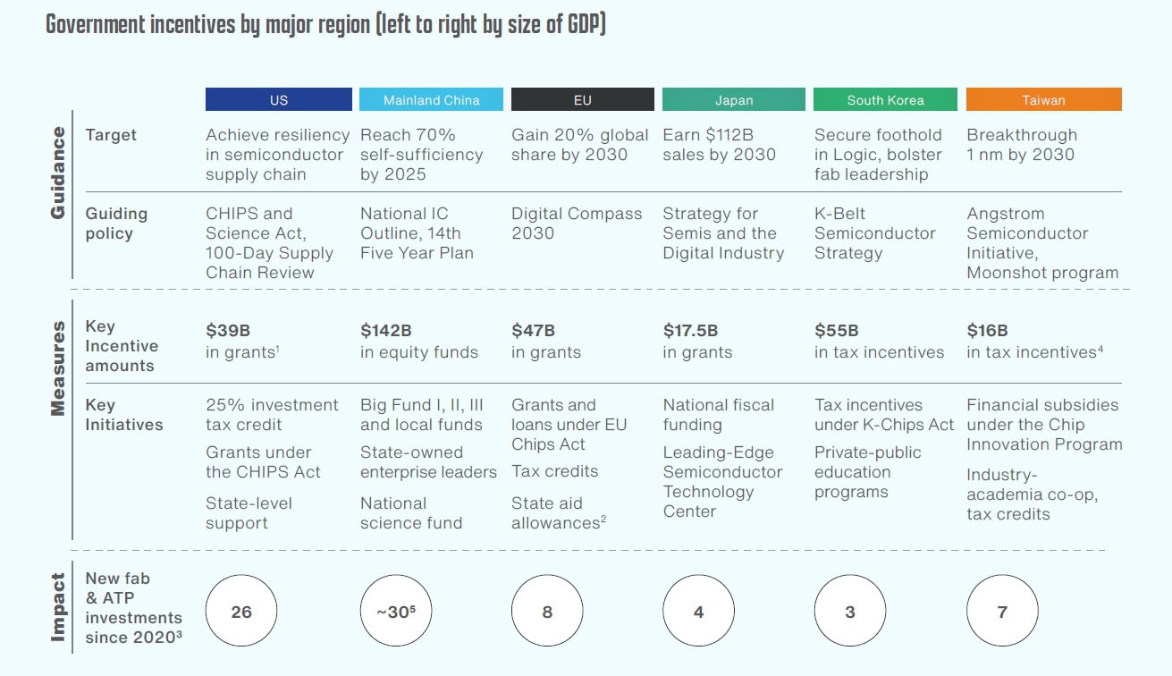 Government incentives