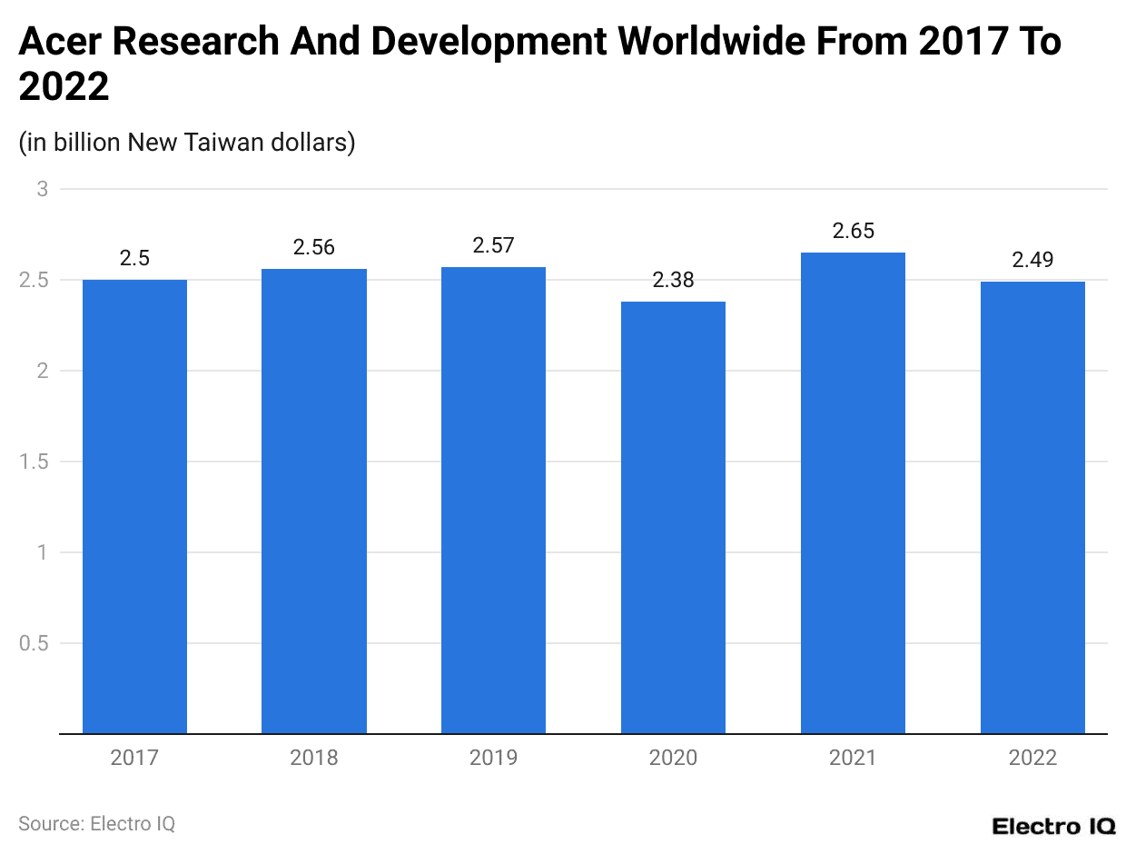 Acer Research And Development Worldwide From 2017 To 2022