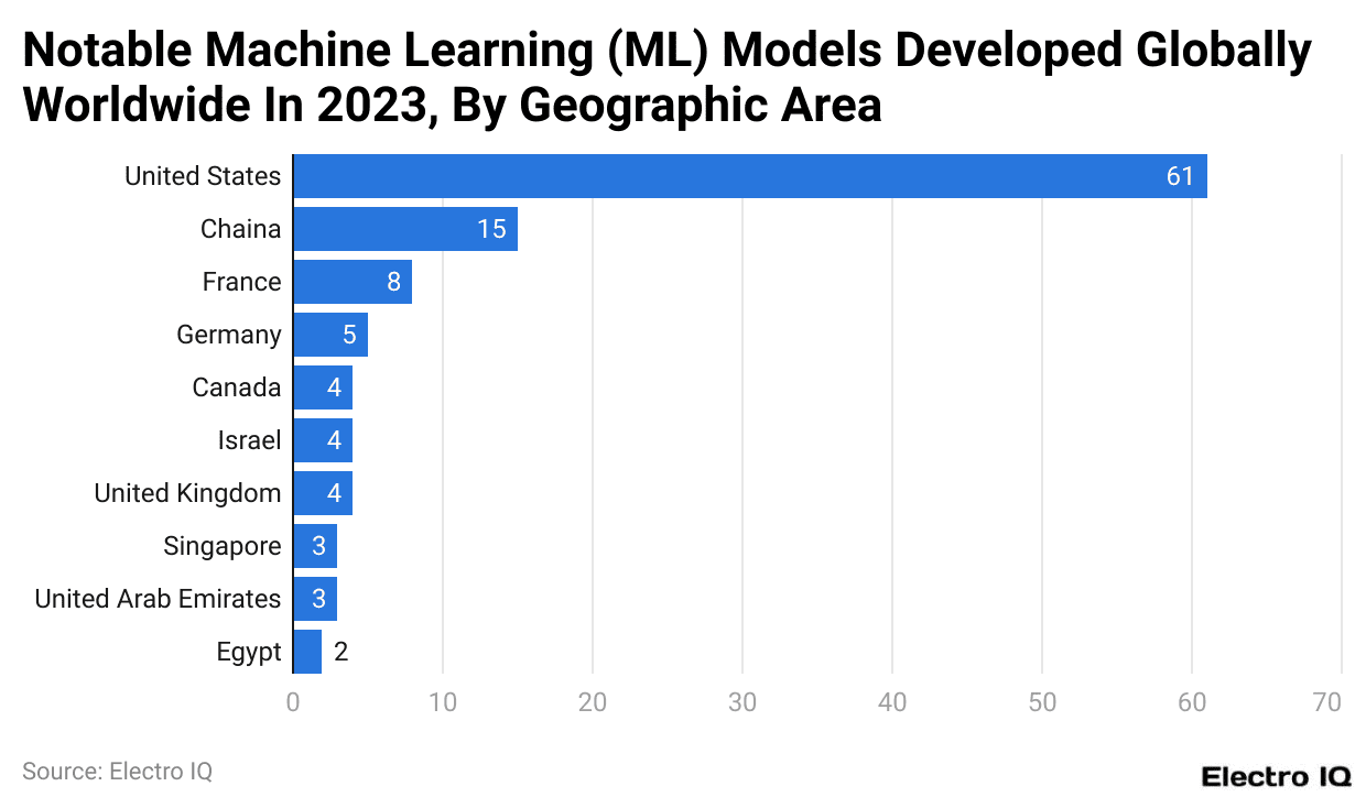 Notable Machine Learning (ML) Models Developed Globally Worldwide In 2023, By Geographic Area