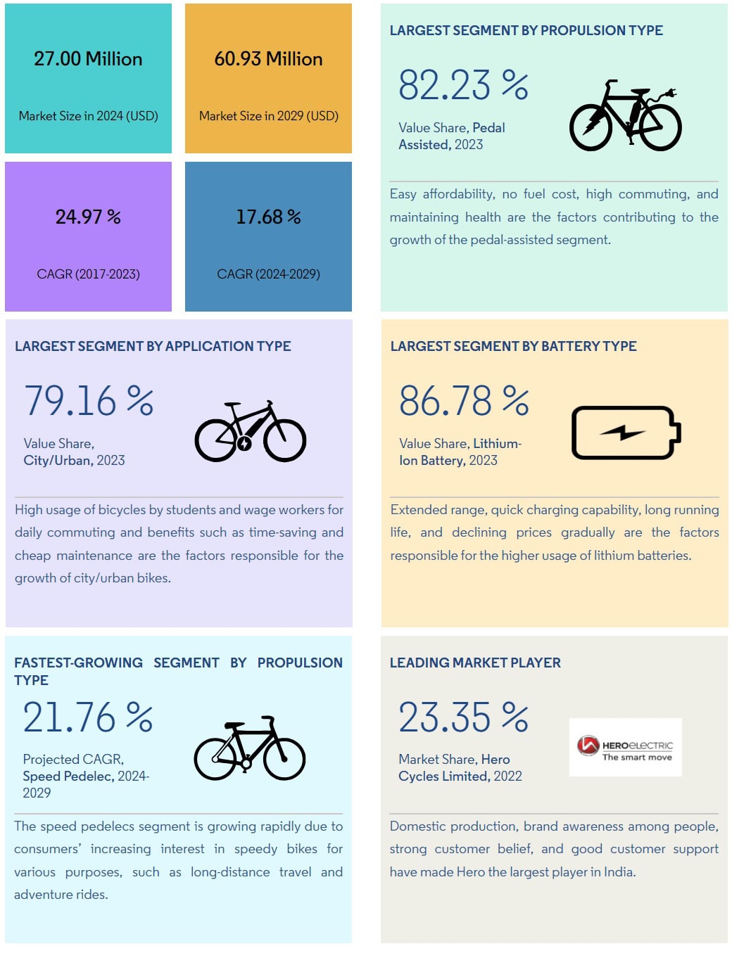 India E-bike Market SIZE