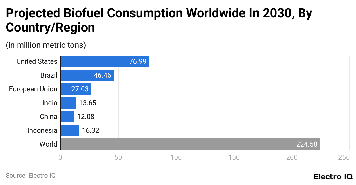 Projected Biofuel Consumption Worldwide In 2030, By Country/Region