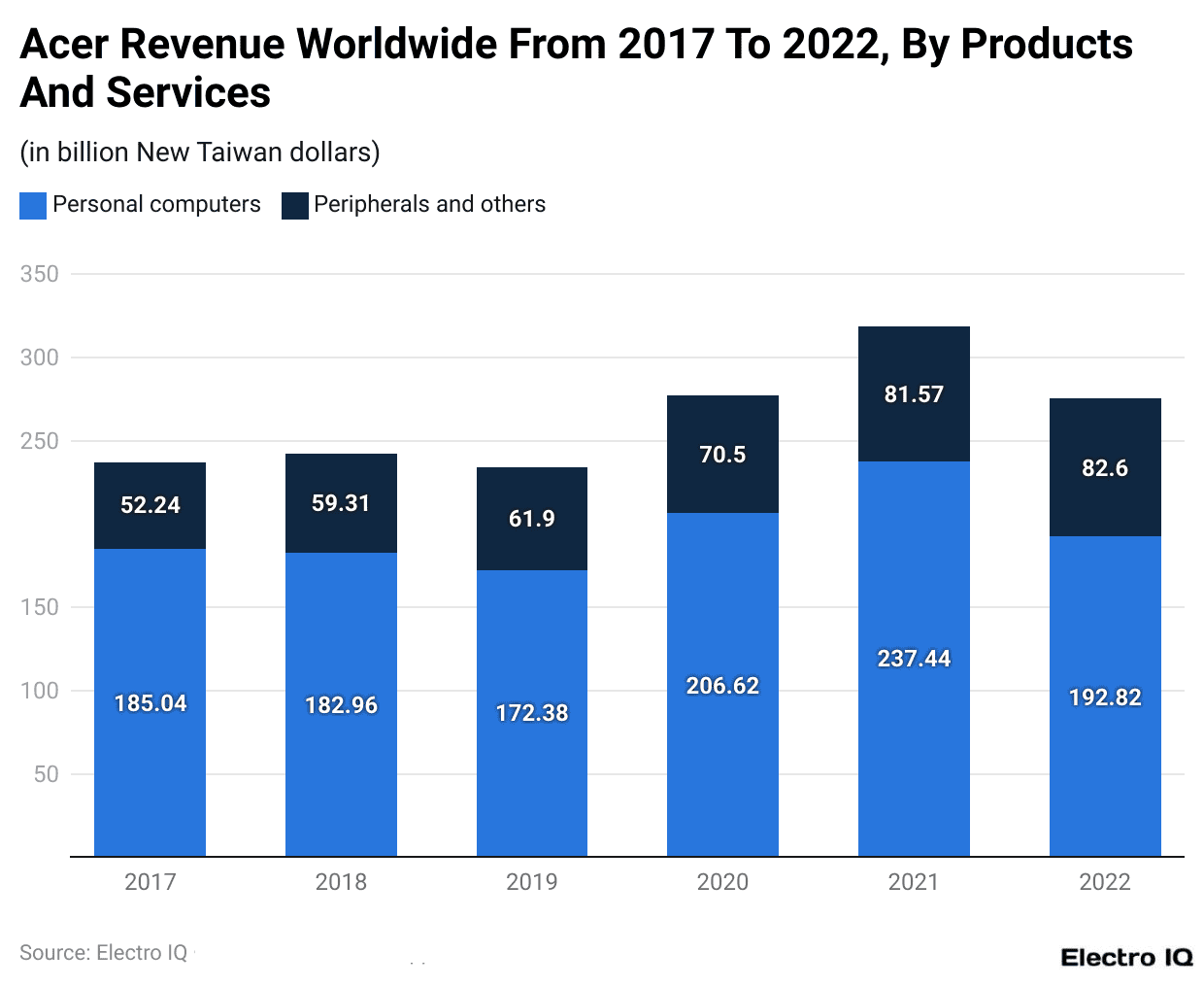 Acer Revenue Worldwide From 2017 To 2022, By Products And Services