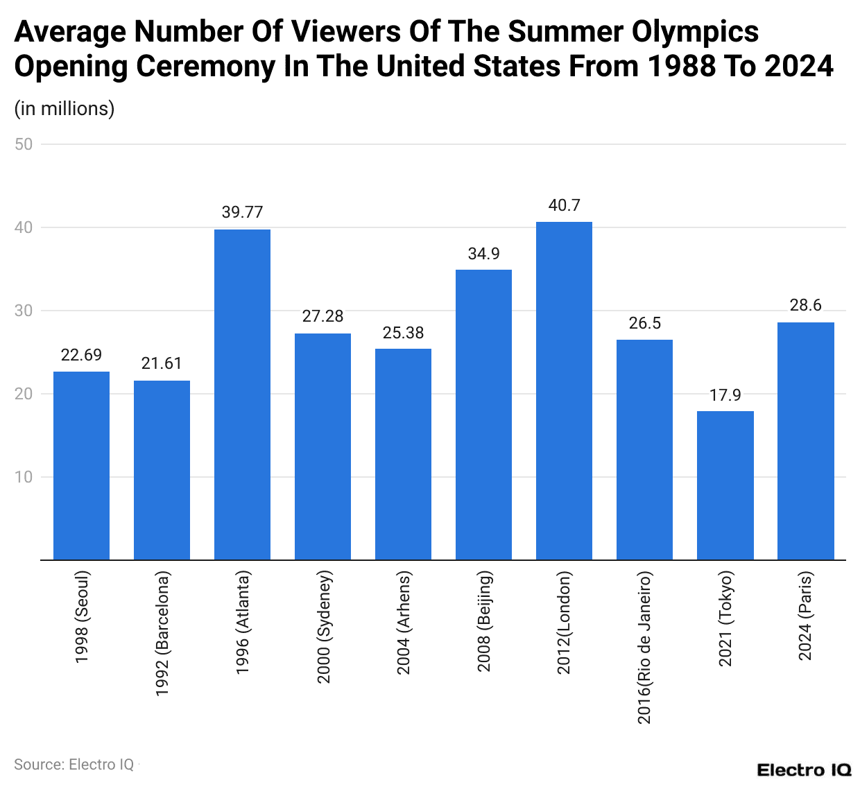 Average Number Of Viewers Of The Summer Olympics Opening Ceremony In The United States From 1988 To 2024