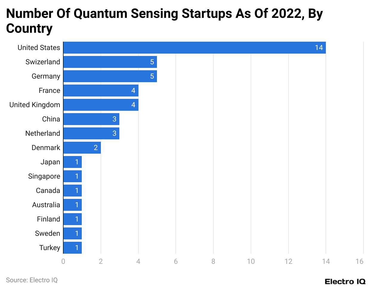 Number Of Quantum Sensing Startups As Of 2022, By Country