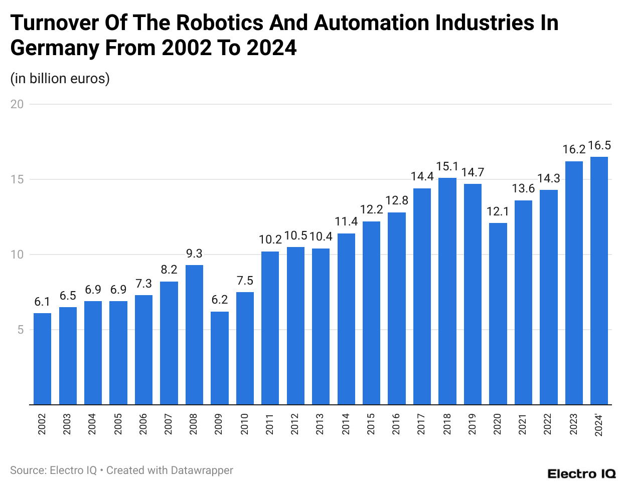 Turnover Of The Robotics And Automation Industries In Germany From 2002 To 2024