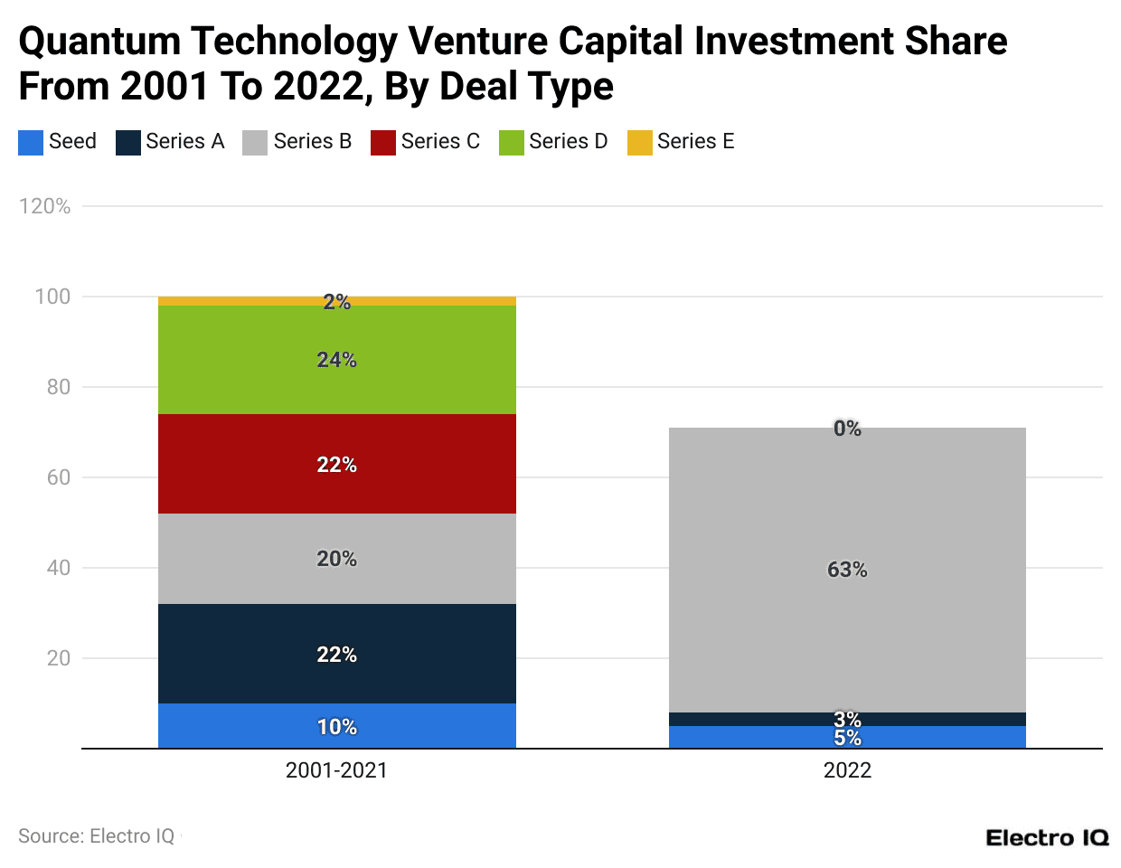 Quantum Technology Venture Capital Investment Share From 2001 To 2022, By Deal Type