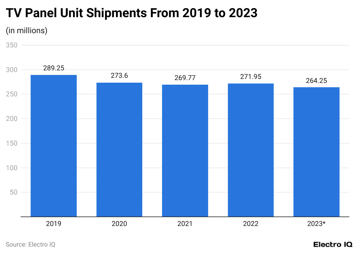 TV Panel Unit Shipments From 2019 to 2023