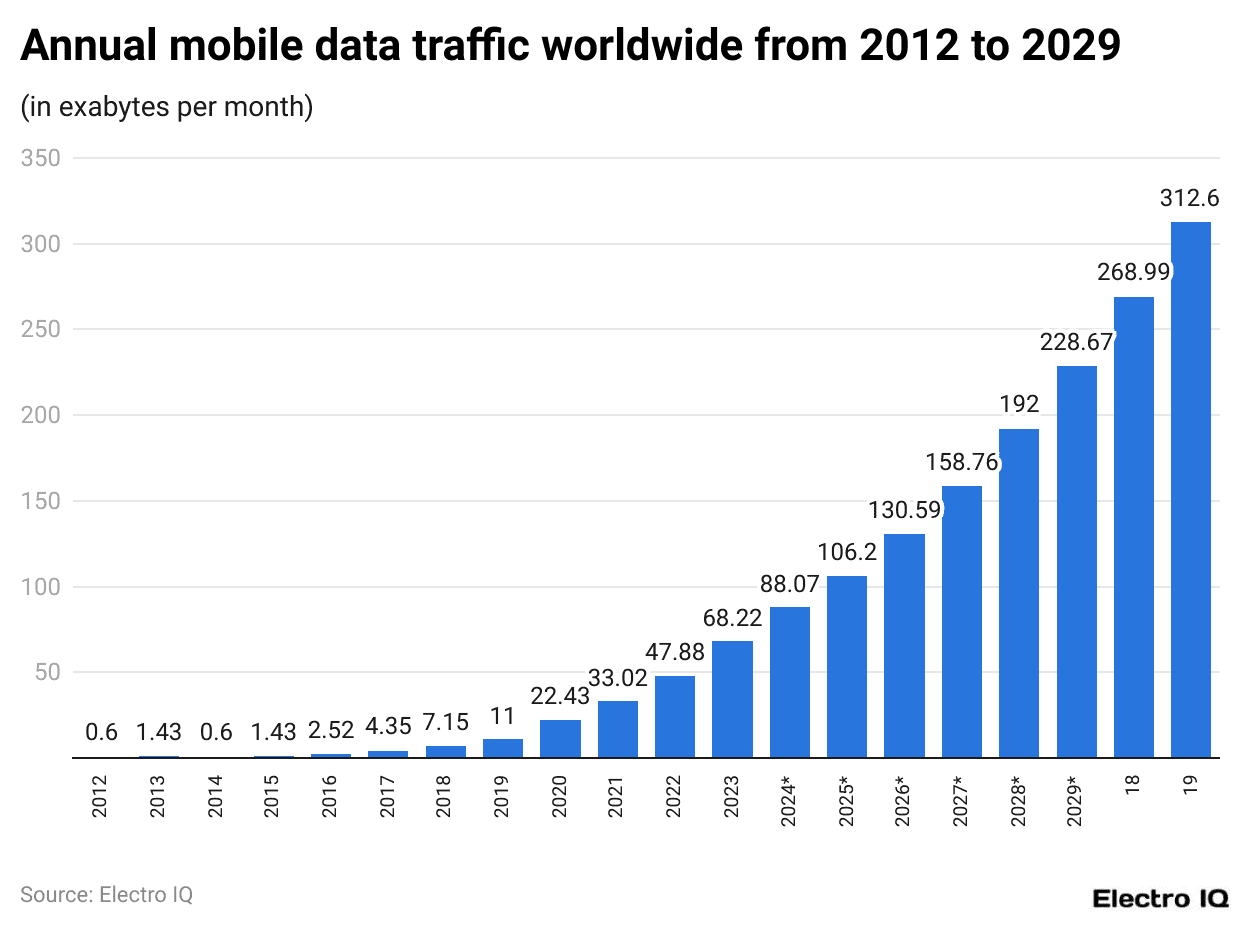 Annual mobile data traffic worldwide from 2012 to 2029