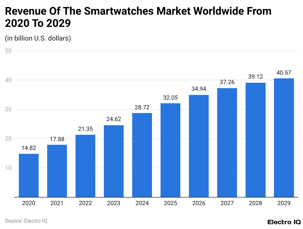 Revenue Of The Smartwatches Market Worldwide From 2020 To 2029